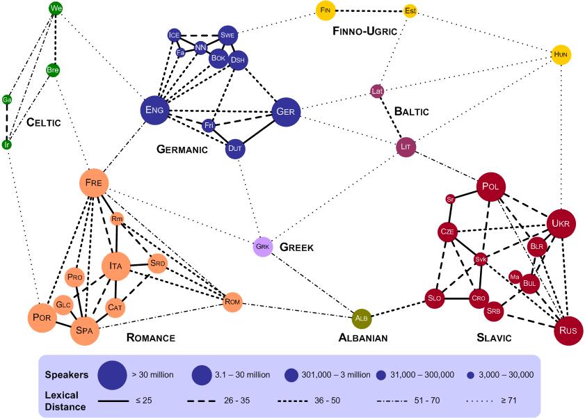 Distance Between Languages